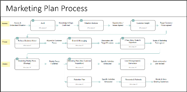 Markting Plan Process